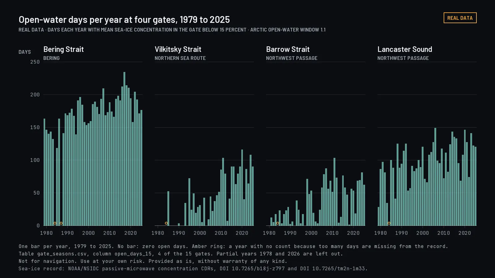 Bar charts of open-water days per year at four Arctic gates, 1979 to 2025: Bering Strait, Vilkitsky Strait, Barrow Strait and Lancaster Sound.
