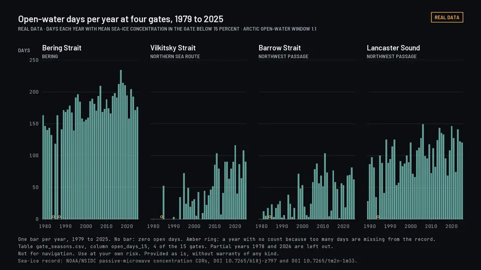 Bar charts of open-water days per year at four Arctic gates, 1979 to 2025: Bering Strait, Vilkitsky Strait, Barrow Strait and Lancaster Sound.