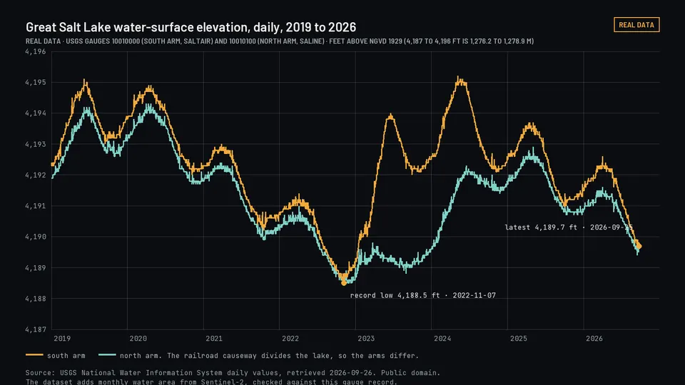 Line chart of Great Salt Lake daily water-surface elevation for both arms, 2019 to 2026.