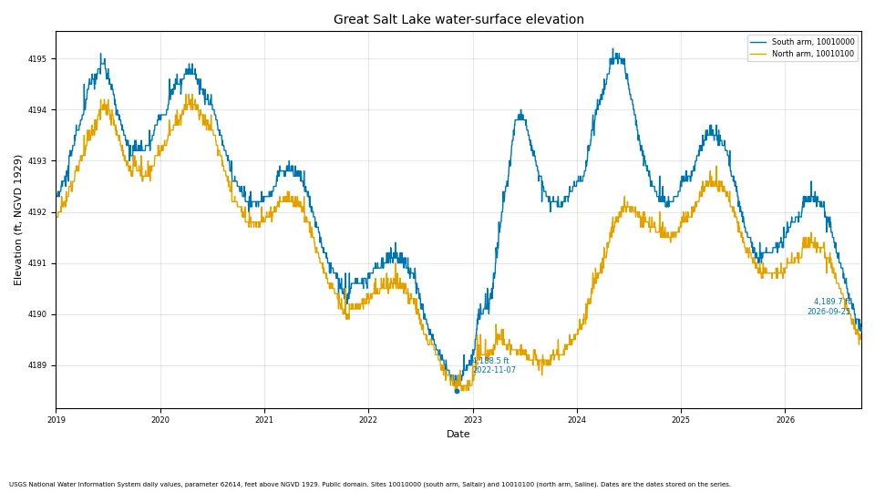 Line chart of Great Salt Lake daily water-surface elevation for both arms, 2019 to 2026.