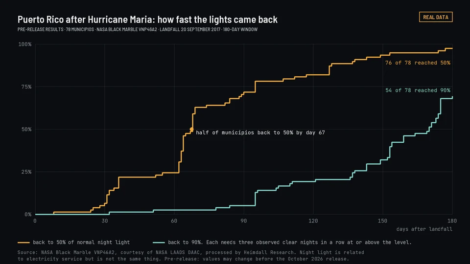 Step chart of the share of Puerto Rico's 78 municipios whose night light returned to half and to nine-tenths of normal in the 180 days after Hurricane Maria.