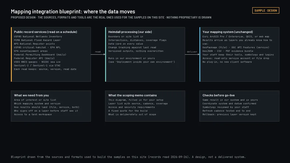 Diagram of data moving from public record services through processing into an unchanged customer mapping system.