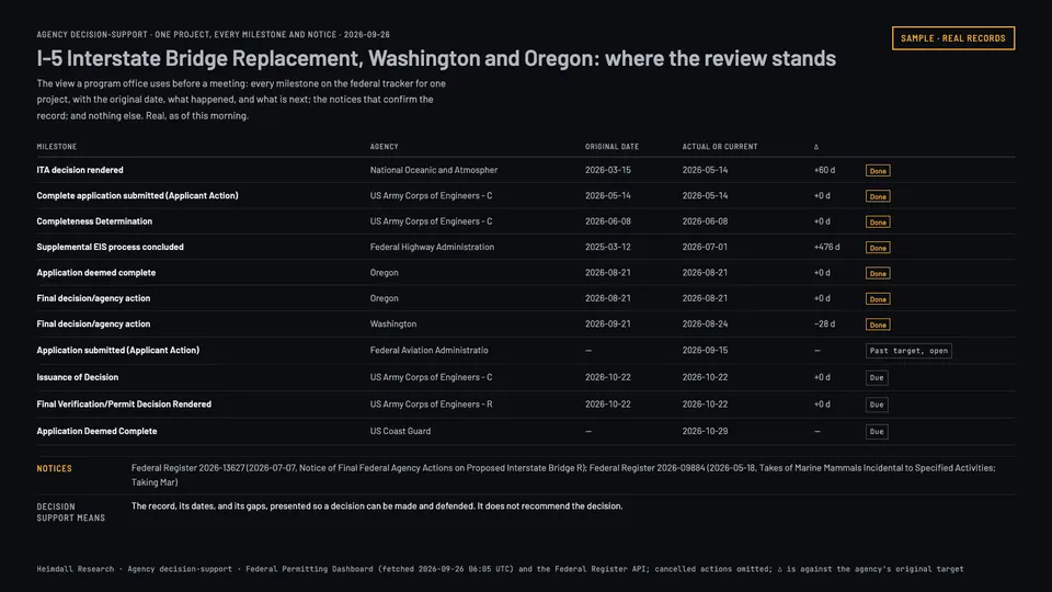Timeline table of every milestone for the I-5 Interstate Bridge Replacement review with original and actual dates and the confirming notices.