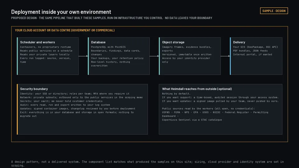 Diagram of workers, database, storage and delivery inside a customer's own cloud boundary, with the security controls listed.