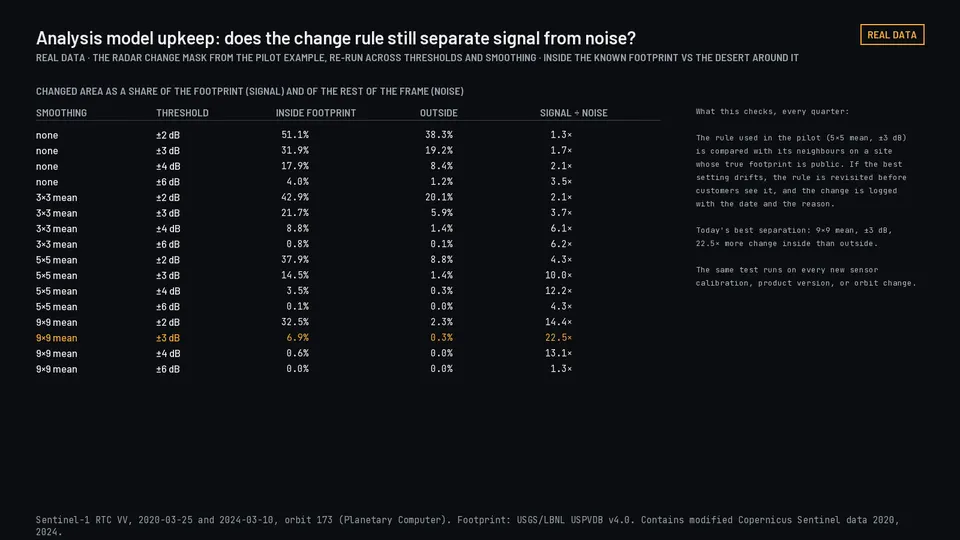 Table of radar change-rule settings with the changed share inside and outside a known footprint.