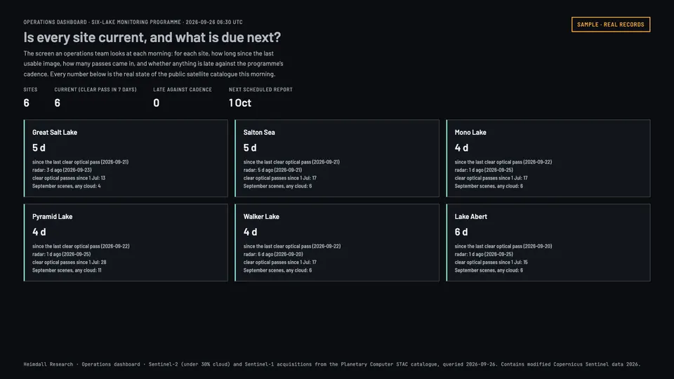Dashboard of six lake sites with days since the last clear satellite pass and pass counts.