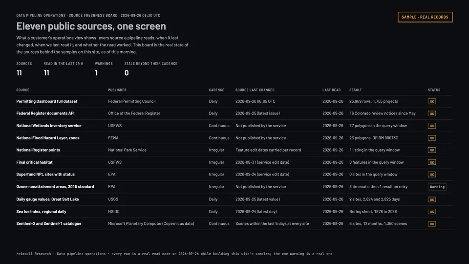 Status board of eleven public data sources with freshness and one warning.