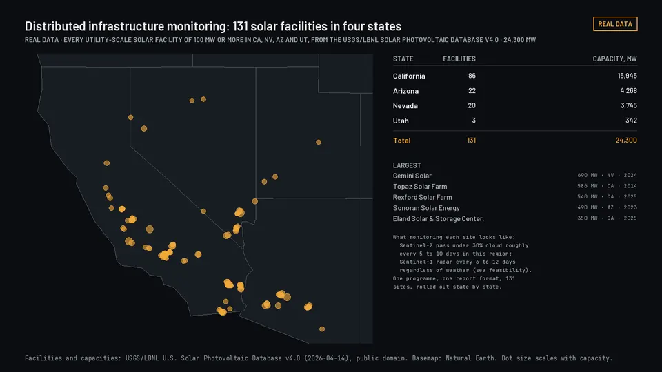 Map of 131 large solar facilities across four western states with counts and capacity by state.