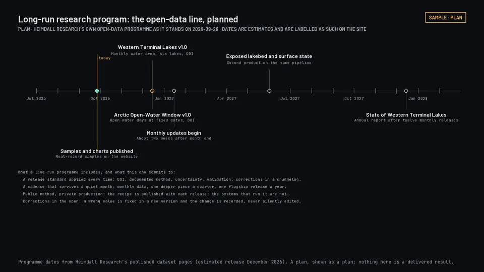 Timeline of Heimdall Research's planned open-data releases from 2026 to 2028.