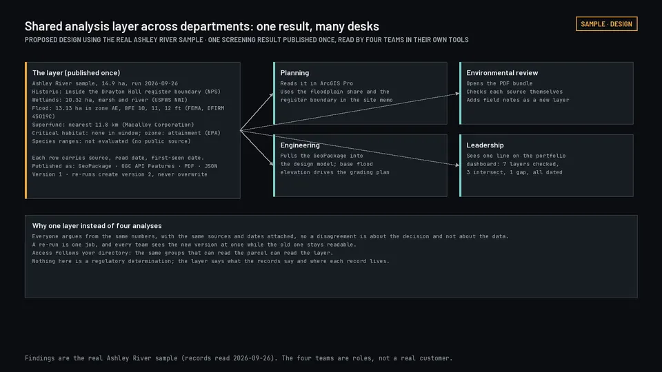 Diagram of one screening result read by planning, environmental review, engineering and leadership.