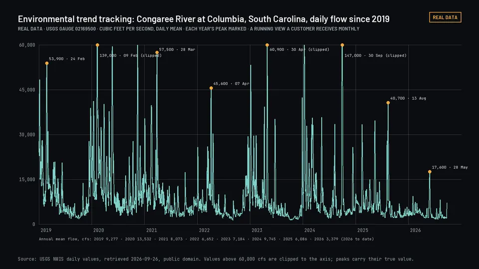 Chart of daily streamflow of the Congaree River at Columbia, South Carolina, since 2019 with each year's peak marked.